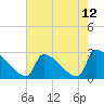 Litchfield by the Sea tide chart for Wednesday, May 12, 2021