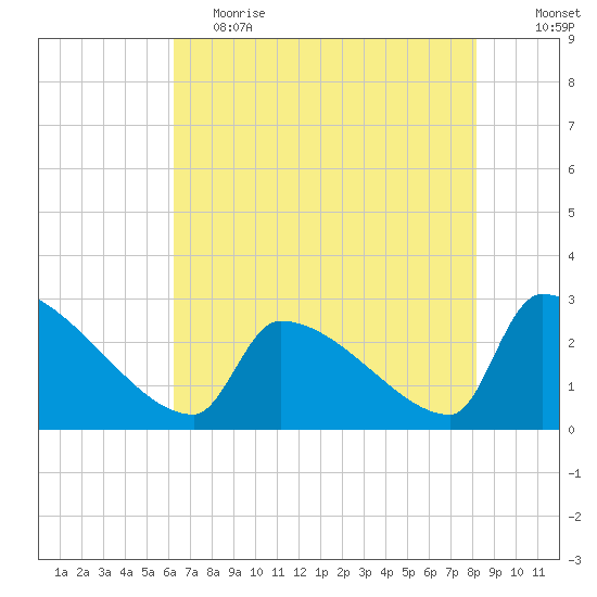 Litchfield by the Sea tide chart for Friday, May 14, 2021