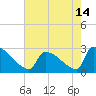 Litchfield by the Sea tide chart for Friday, May 14, 2021