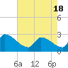 Litchfield by the Sea tide chart for Tuesday, May 18, 2021