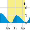 Litchfield by the Sea tide chart for Saturday, May 1, 2021