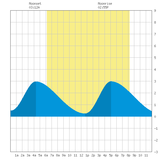 Litchfield by the Sea tide chart for Friday, May 21, 2021