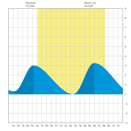 Litchfield by the Sea tide chart for Saturday, May 22, 2021
