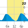 Litchfield by the Sea tide chart for Saturday, May 22, 2021