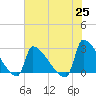 Litchfield by the Sea tide chart for Tuesday, May 25, 2021