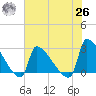 Litchfield by the Sea tide chart for Wednesday, May 26, 2021