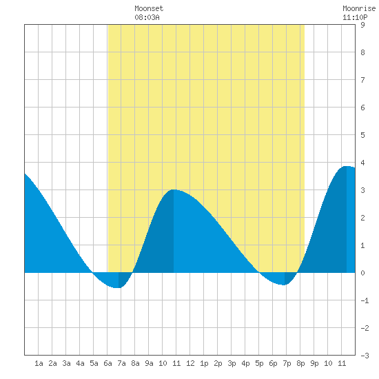 Litchfield by the Sea tide chart for Friday, May 28, 2021