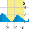 Litchfield by the Sea tide chart for Sunday, May 2, 2021