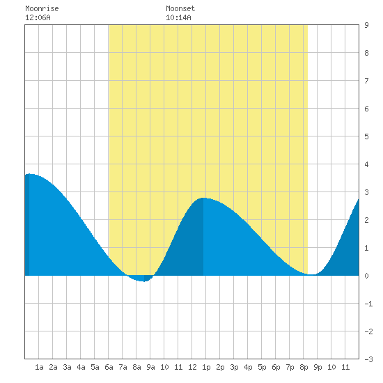Litchfield by the Sea tide chart for Sunday, May 30, 2021