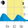 Litchfield by the Sea tide chart for Monday, May 3, 2021