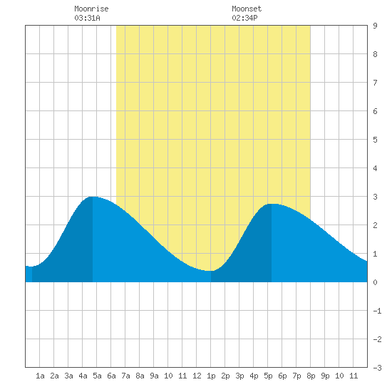 Litchfield by the Sea tide chart for Wednesday, May 5, 2021