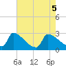 Litchfield by the Sea tide chart for Wednesday, May 5, 2021