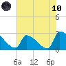 Litchfield by the Sea tide chart for Thursday, June 10, 2021