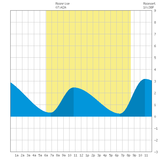 Litchfield by the Sea tide chart for Saturday, June 12, 2021