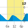 Litchfield by the Sea tide chart for Saturday, June 12, 2021