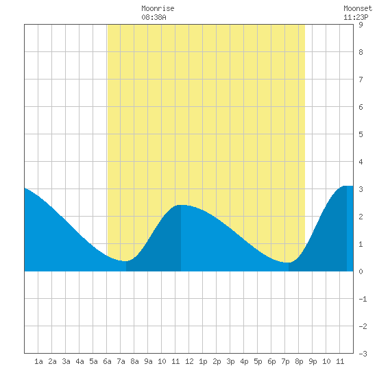 Litchfield by the Sea tide chart for Sunday, June 13, 2021