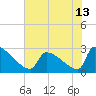 Litchfield by the Sea tide chart for Sunday, June 13, 2021