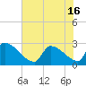 Litchfield by the Sea tide chart for Wednesday, June 16, 2021