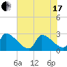 Litchfield by the Sea tide chart for Thursday, June 17, 2021