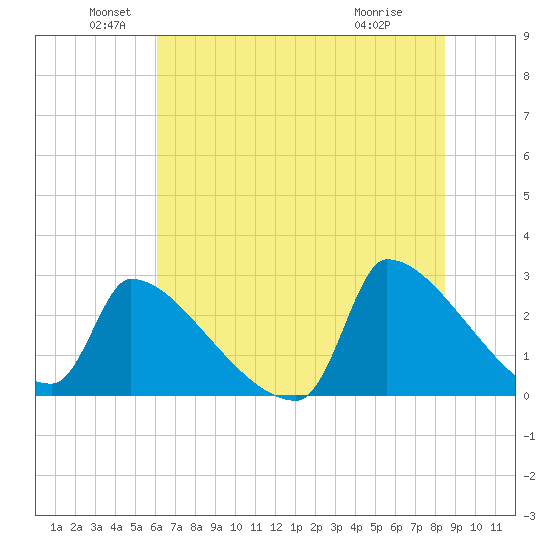 Litchfield by the Sea tide chart for Sunday, June 20, 2021