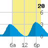 Litchfield by the Sea tide chart for Sunday, June 20, 2021