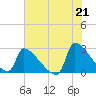Litchfield by the Sea tide chart for Monday, June 21, 2021