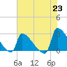 Litchfield by the Sea tide chart for Wednesday, June 23, 2021