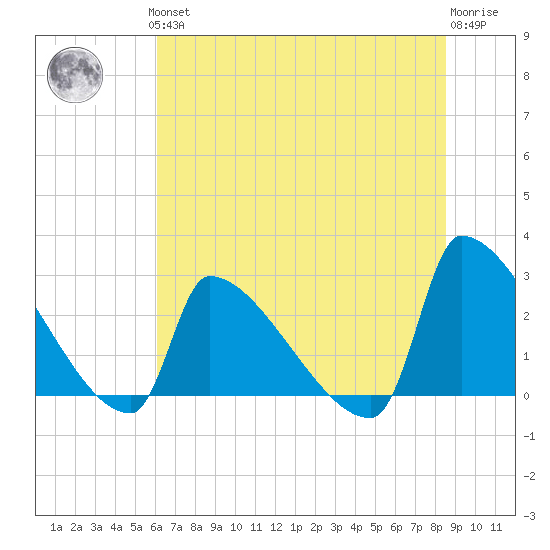 Litchfield by the Sea tide chart for Thursday, June 24, 2021