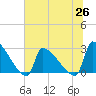 Litchfield by the Sea tide chart for Saturday, June 26, 2021