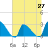 Litchfield by the Sea tide chart for Sunday, June 27, 2021
