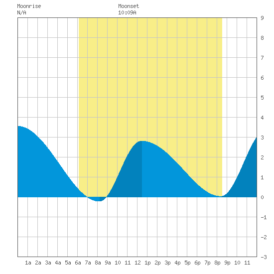 Litchfield by the Sea tide chart for Monday, June 28, 2021