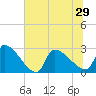 Litchfield by the Sea tide chart for Tuesday, June 29, 2021