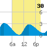 Litchfield by the Sea tide chart for Wednesday, June 30, 2021