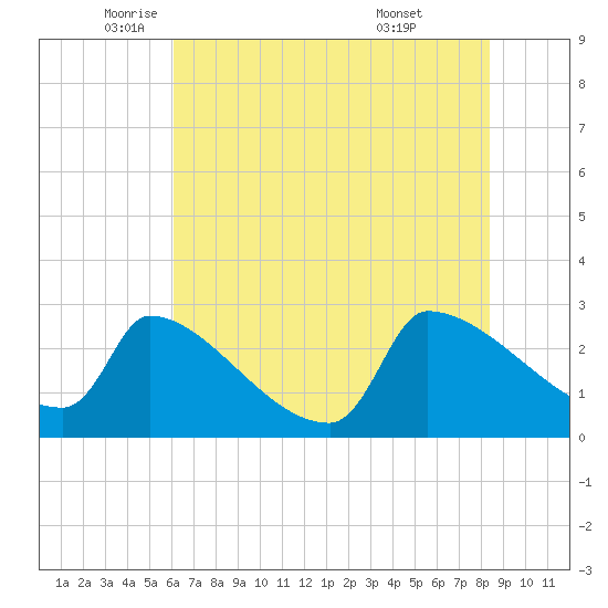 Litchfield by the Sea tide chart for Friday, June 4, 2021