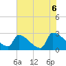 Litchfield by the Sea tide chart for Sunday, June 6, 2021