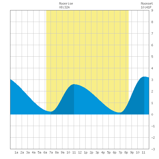 Litchfield by the Sea tide chart for Monday, July 12, 2021