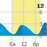 Litchfield by the Sea tide chart for Monday, July 12, 2021