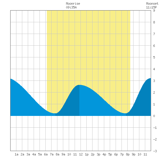 Litchfield by the Sea tide chart for Tuesday, July 13, 2021