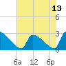 Litchfield by the Sea tide chart for Tuesday, July 13, 2021