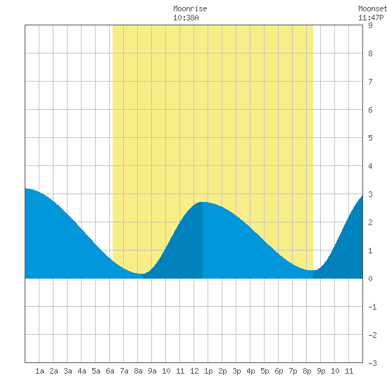 Litchfield by the Sea tide chart for Wednesday, July 14, 2021