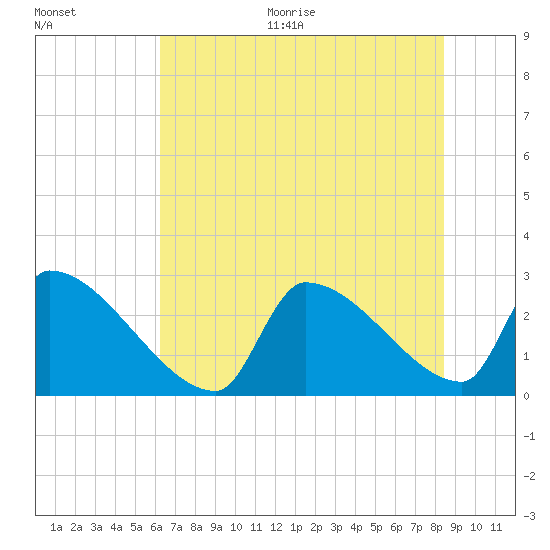 Litchfield by the Sea tide chart for Thursday, July 15, 2021