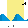 Litchfield by the Sea tide chart for Friday, July 16, 2021