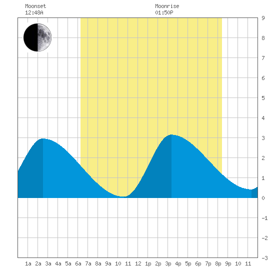 Litchfield by the Sea tide chart for Saturday, July 17, 2021