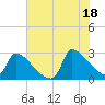 Litchfield by the Sea tide chart for Sunday, July 18, 2021