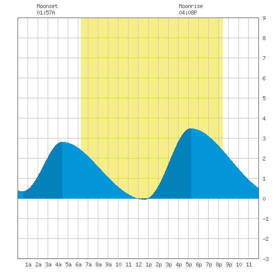 Litchfield by the Sea tide chart for Monday, July 19, 2021