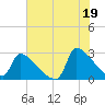 Litchfield by the Sea tide chart for Monday, July 19, 2021