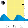 Litchfield by the Sea tide chart for Thursday, July 1, 2021