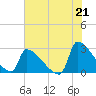 Litchfield by the Sea tide chart for Wednesday, July 21, 2021