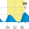 Litchfield by the Sea tide chart for Thursday, July 22, 2021