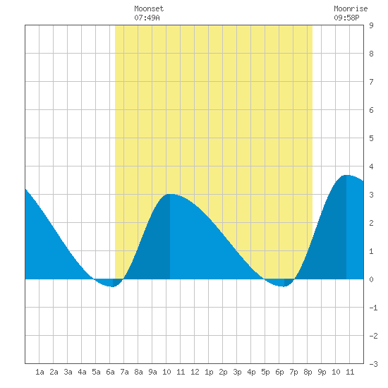 Litchfield by the Sea tide chart for Sunday, July 25, 2021
